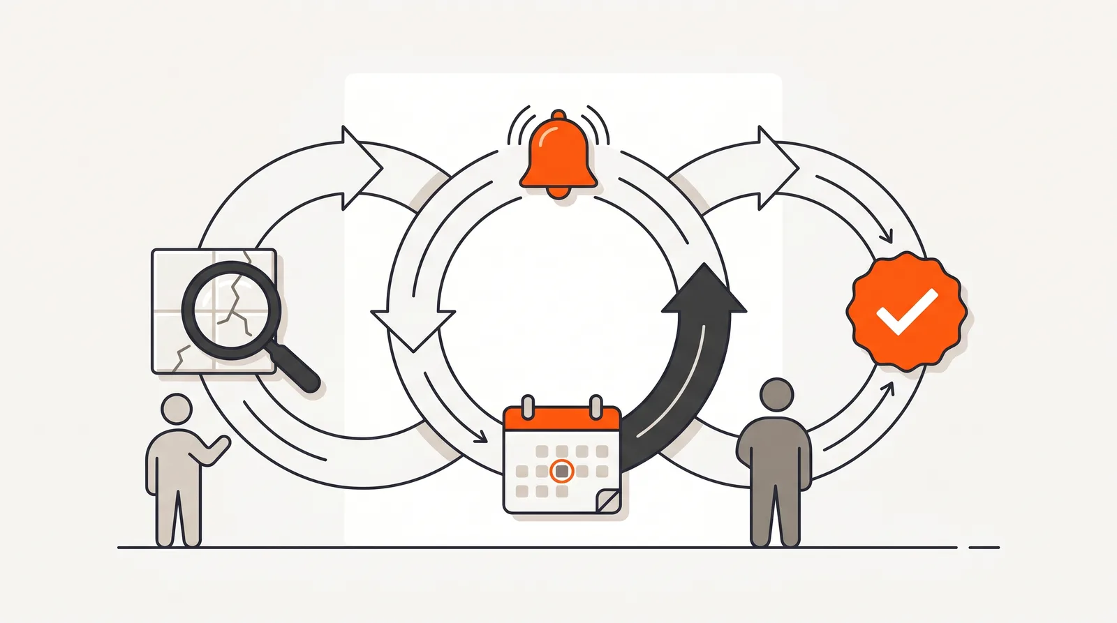 Defect liability period lifecycle loop from identification through escalation to resolution